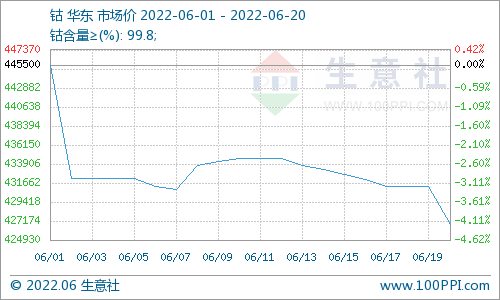 鋰電池板塊產(chǎn)品止跌上漲趨勢明顯 本周鈷價下跌放緩