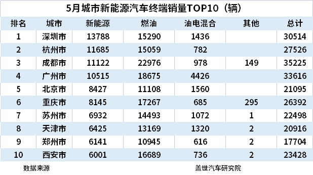 5月城市新能源汽車終端銷量TOP10:上海退 蘇州進(jìn) 5月城市新能源汽車終端銷量TOP10:上海退 蘇州進(jìn)