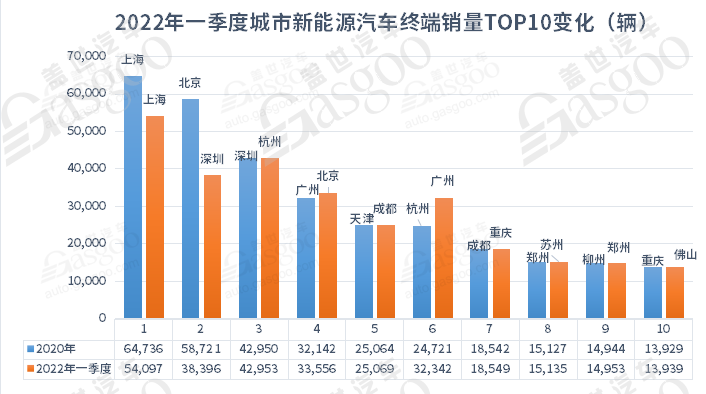 5月城市新能源汽車終端銷量TOP10:上海退 蘇州進(jìn) 5月城市新能源汽車終端銷量TOP10:上海退 蘇州進(jìn)