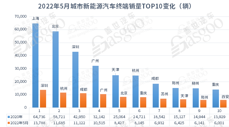 5月城市新能源汽車終端銷量TOP10:上海退 蘇州進(jìn) 5月城市新能源汽車終端銷量TOP10:上海退 蘇州進(jìn)