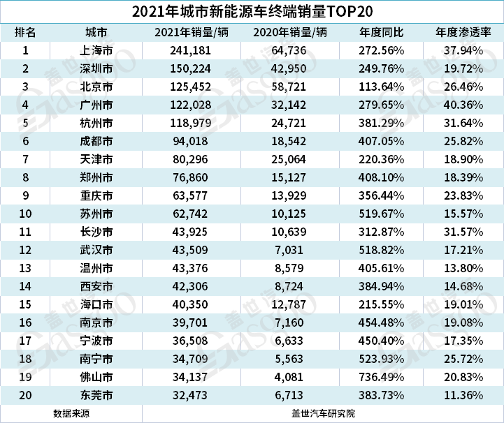 5月城市新能源汽車終端銷量TOP10:上海退 蘇州進(jìn) 5月城市新能源汽車終端銷量TOP10:上海退 蘇州進(jìn)