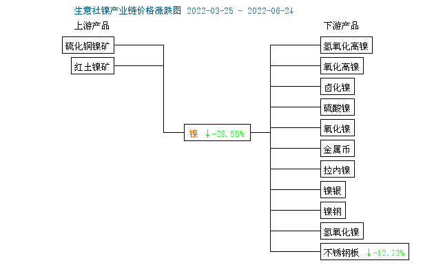 本周鎳價大幅下跌 下半年大概率呈過剩態勢