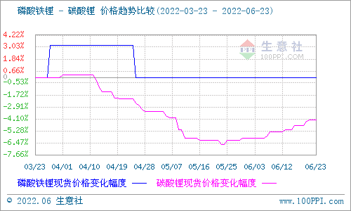 碳酸鋰價格平穩上行 短期暫時維穩為主