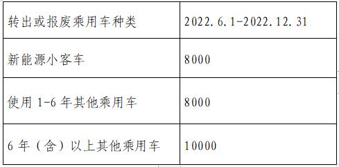 乘用車置換新能源小客車補貼標準(單位:元/車) 乘用車置換新能源小客車補貼標準(單位:元/車)