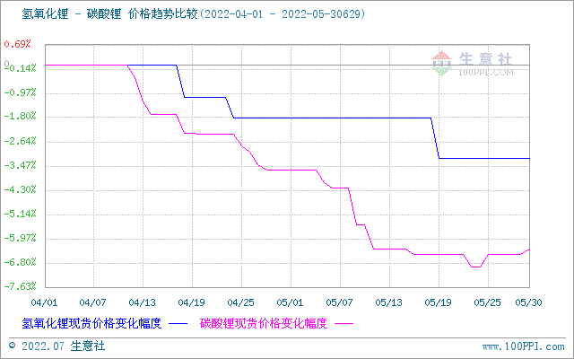 6月碳酸鋰價格穩(wěn)步上升 短期穩(wěn)中偏強整理