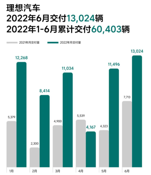 6月理想汽車交付13024輛 上半年累計交付60403輛 6月理想汽車交付13024輛 上半年累計交付60403輛