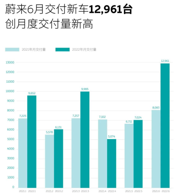 6月蔚來交付12961輛 上半年累計交付50827輛 6月蔚來交付12961輛 上半年累計交付50827輛