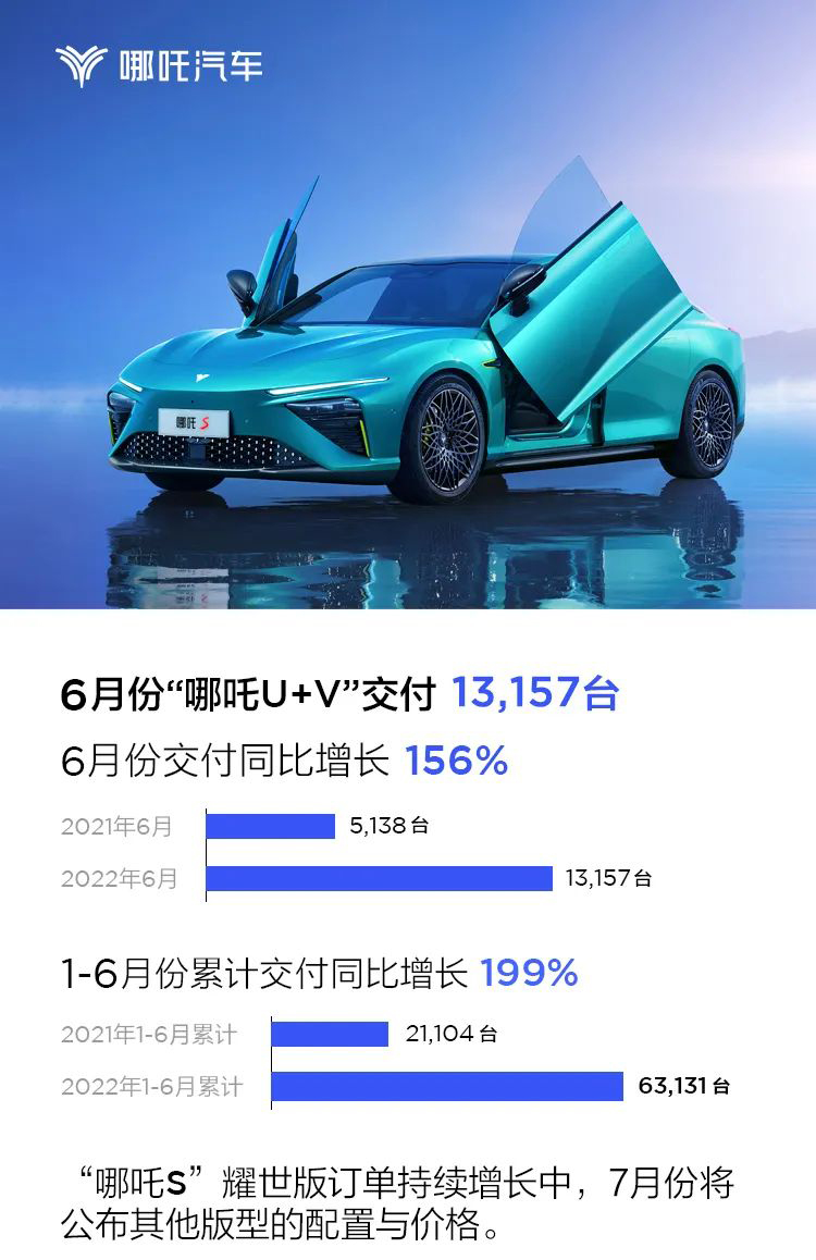 6月哪吒汽車交付量13157輛 上半年累計交付63131輛 6月哪吒汽車交付量13157輛 上半年累計交付63131輛