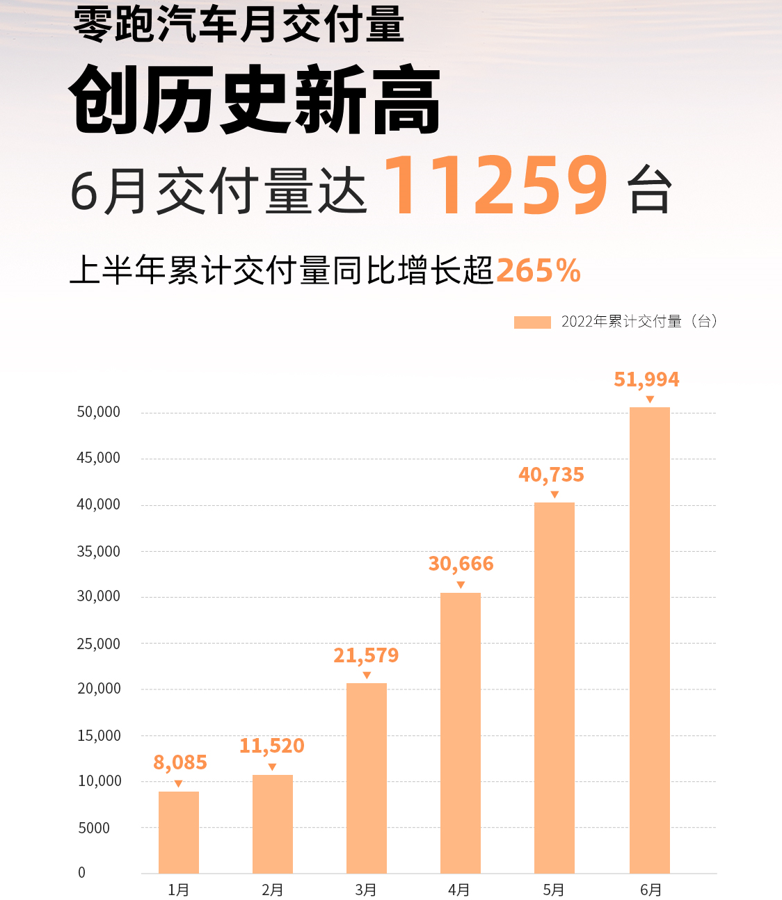 6月零跑汽車交付11259輛 上半年累計交付51994輛 6月零跑汽車交付11259輛 上半年累計交付51994輛