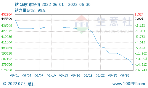 6月鈷價大跌 新能源車產業鏈復蘇帶動鈷市需求回暖