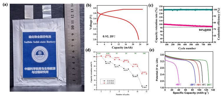 圖2 硫化物全固態鋰電池電化學性能