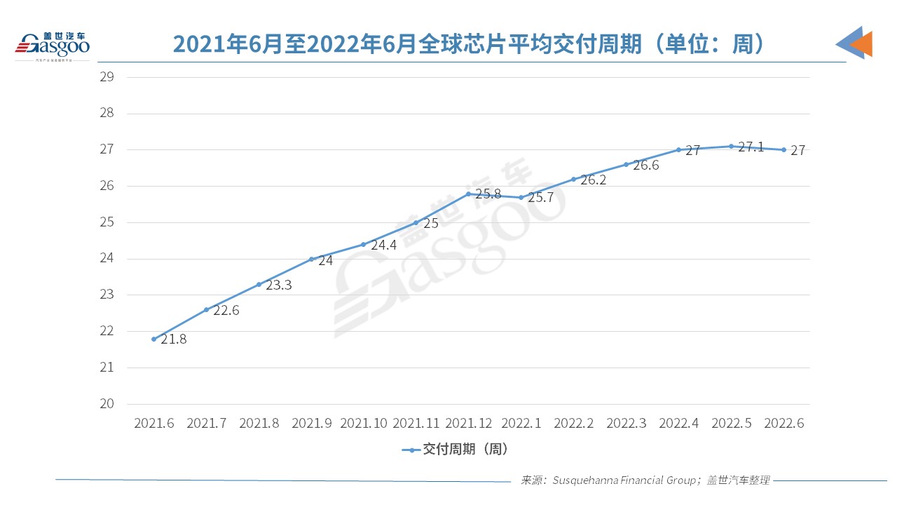 6月全球芯片交付周期縮短 芯片短缺或略有緩解 6月全球芯片交付周期縮短 芯片短缺或略有緩解