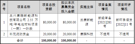 康鵬科技IPO募投項目計劃使用情況(單位:萬元) 康鵬科技IPO募投項目計劃使用情況(單位:萬元)