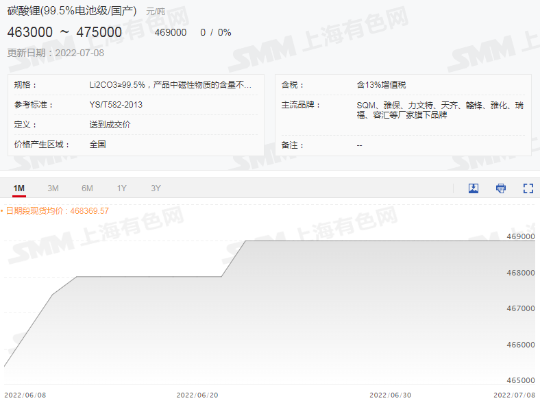 六氟磷酸鋰再迎上漲，“第二春“將近？