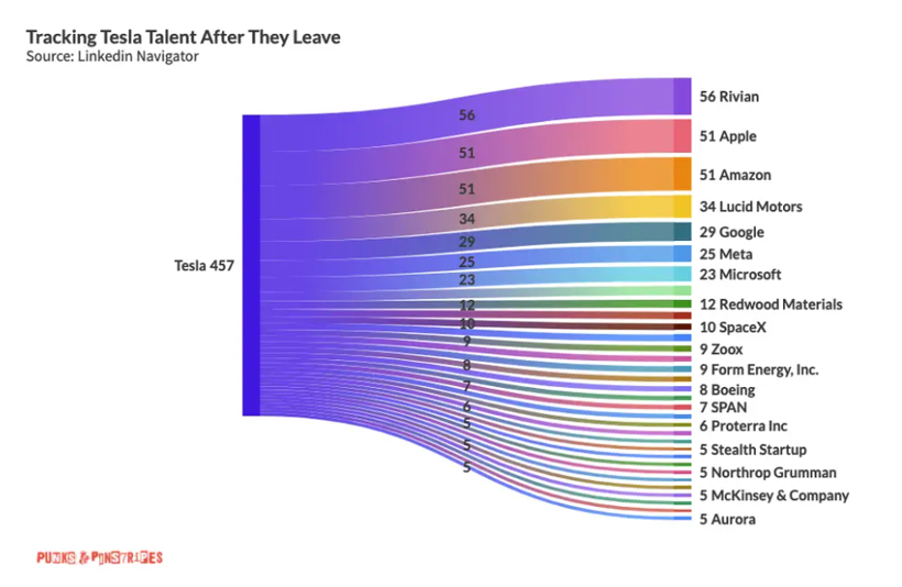 90天內出走450多名!特斯拉離職員工去向大揭秘