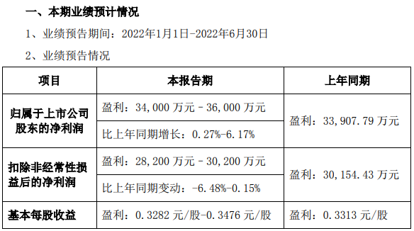 蔚藍鋰芯上半年預盈超3.4億 積極探索便攜儲能等領域