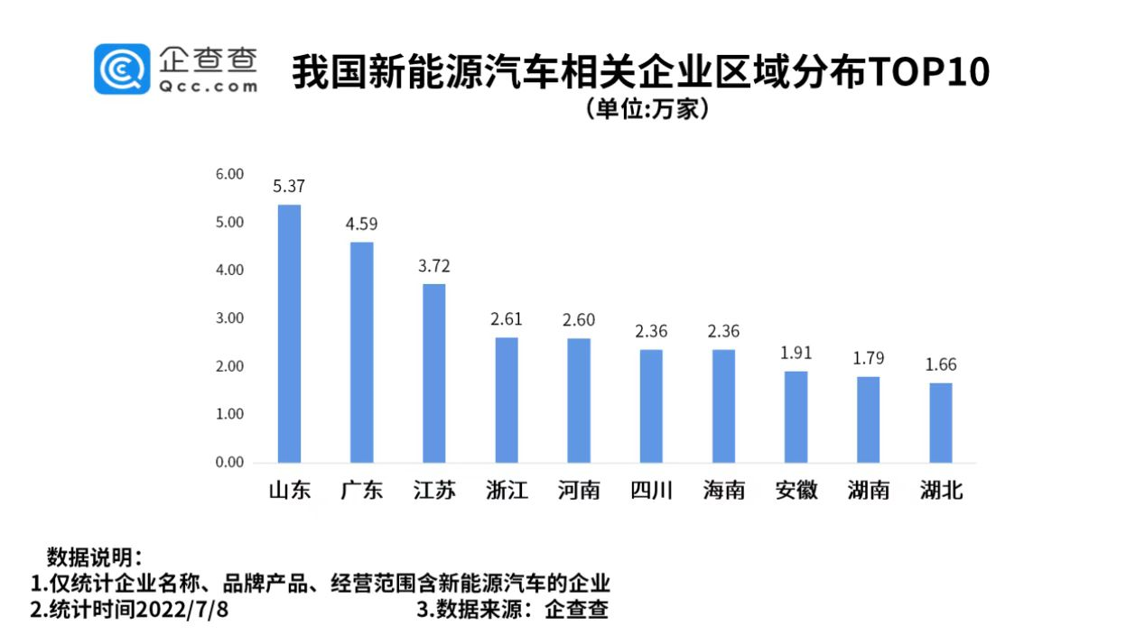 新能源汽車相關企業區域分布：山東最多