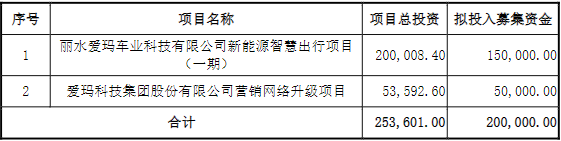 愛瑪科技此次可轉債募資投向情況(單位/萬元) 愛瑪科技此次可轉債募資投向情況(單位/萬元)
