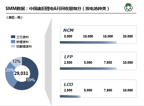 6月國內廢舊鋰電回收2.9萬噸 回收市場搶購火熱 6月國內廢舊鋰電回收2.9萬噸 回收市場搶購火熱