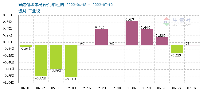 碳酸鋰價(jià)格持續(xù)平穩(wěn) 短期仍無(wú)較大波動(dòng) 碳酸鋰價(jià)格持續(xù)平穩(wěn) 短期仍無(wú)較大波動(dòng)