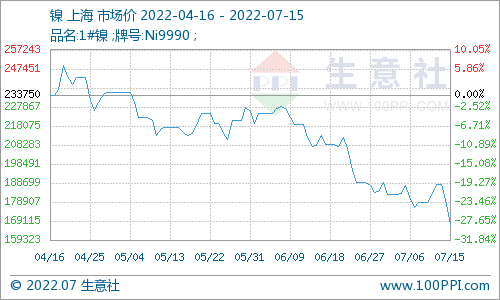 本周鎳價大幅下探 現(xiàn)貨鎳報價167483.33元/噸 本周鎳價大幅下探 現(xiàn)貨鎳報價167483.33元/噸