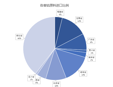 6月鈷原料到港量與進口成本相對持穩 進口量浙江位居榜首