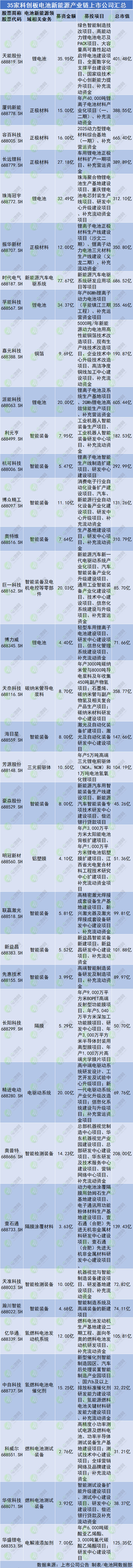 35家科創板電池新能源產業鏈上市公司匯總