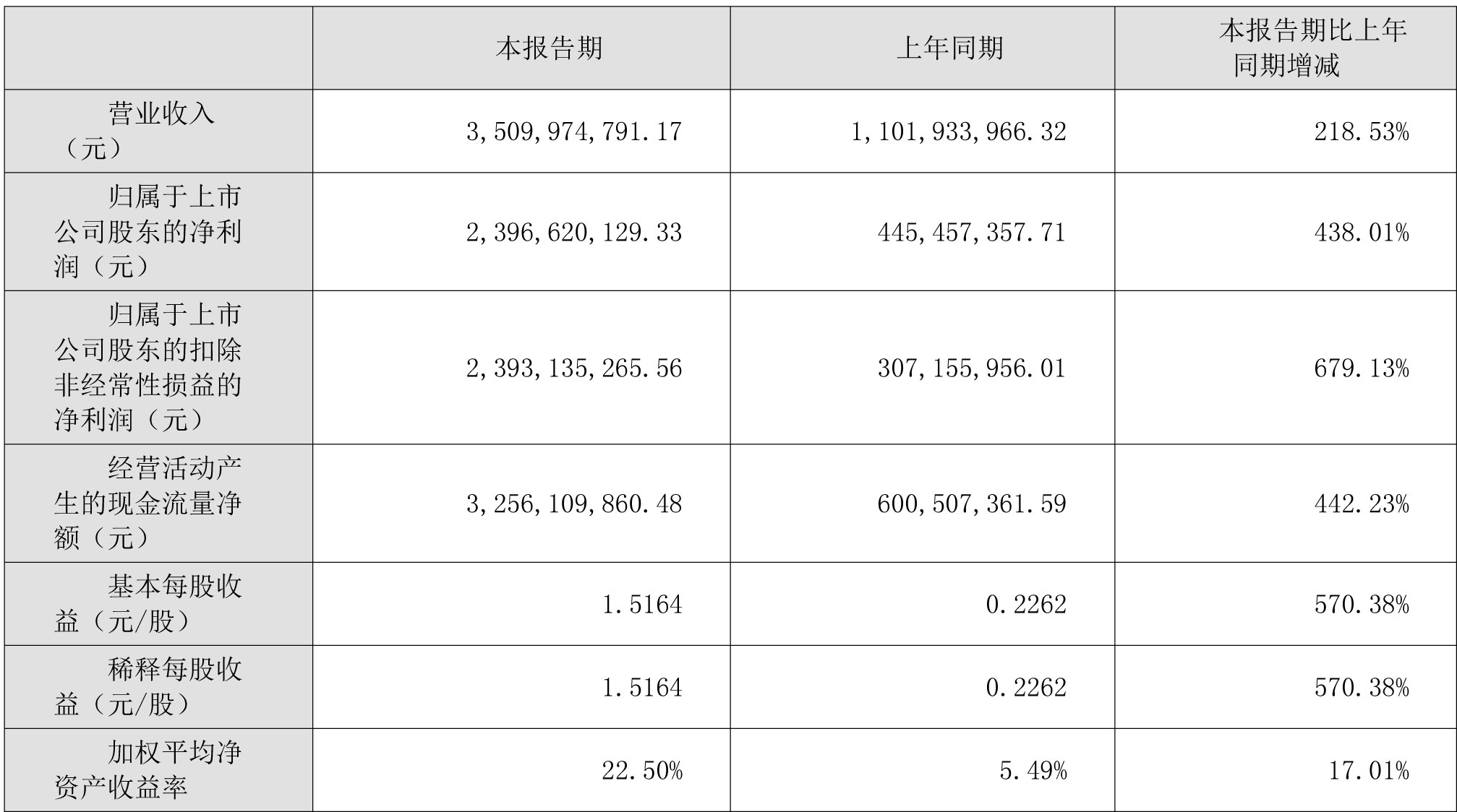 藏格礦業2022年上半年主要會計數據和財務指標（單位：元）