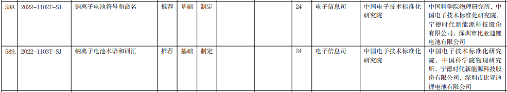 首批鈉離子電池行業標準 首批鈉離子電池行業標準