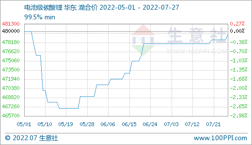 7月碳酸鋰價格稍有上浮 短期持續高位整理