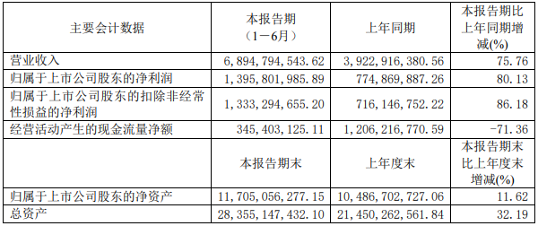 璞泰來2022年上半年主要會計數(shù)據(jù) 單位:元 璞泰來2022年上半年主要會計數(shù)據(jù) 單位:元