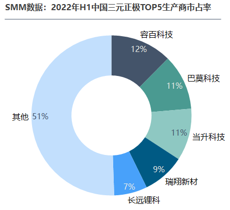上半年中國三元正極材料產量總計28.5萬噸，競爭有多膠著？