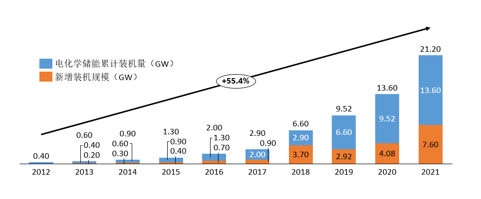 全球電化學(xué)儲(chǔ)能市場(chǎng)規(guī)模