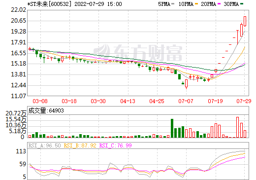 跨界“涉鋰” *ST未來擬不超38.5億收購瑞福鋰業(yè)、新疆東力各70%股權