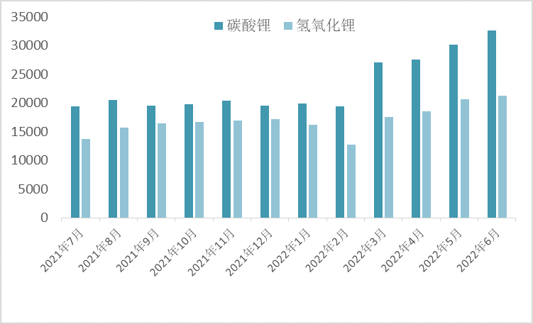 2021年7月-2022年6月SMM碳酸鋰和氫氧化鋰產量 2021年7月-2022年6月SMM碳酸鋰和氫氧化鋰產量