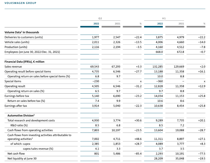 大眾汽車集團2022年上半年業績