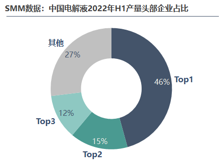 2022年上半年電解液產量達29萬,后市走勢將如何? 2022年上半年電解液產量達29萬,后市走勢將如何?