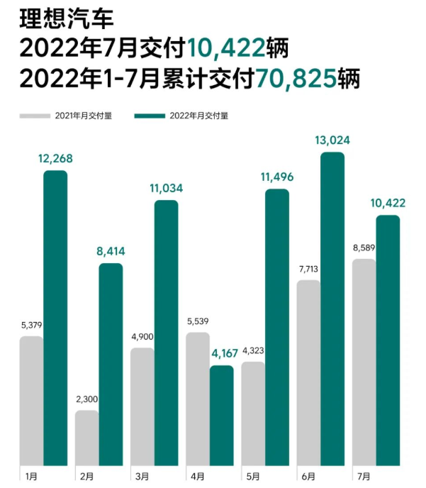 理想汽車7月交付10422輛 今年累計(jì)交付70825輛 理想汽車7月交付10422輛 今年累計(jì)交付70825輛