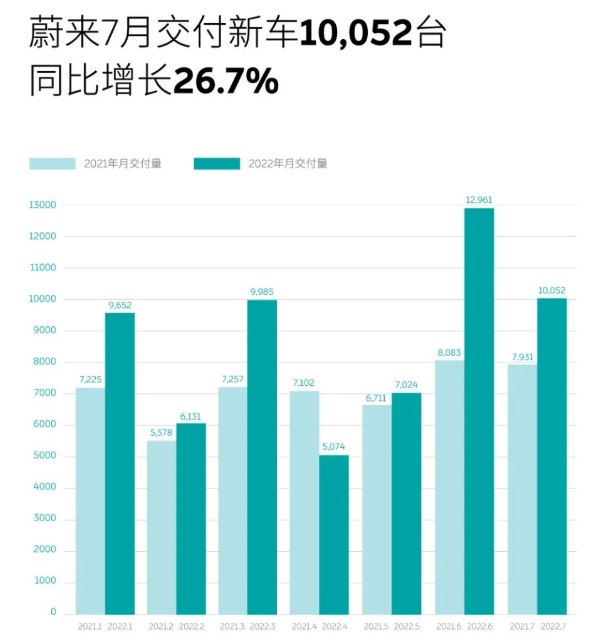 蔚來(lái)7月交付10052輛 今年累計(jì)交付60879輛 蔚來(lái)7月交付10052輛 今年累計(jì)交付60879輛