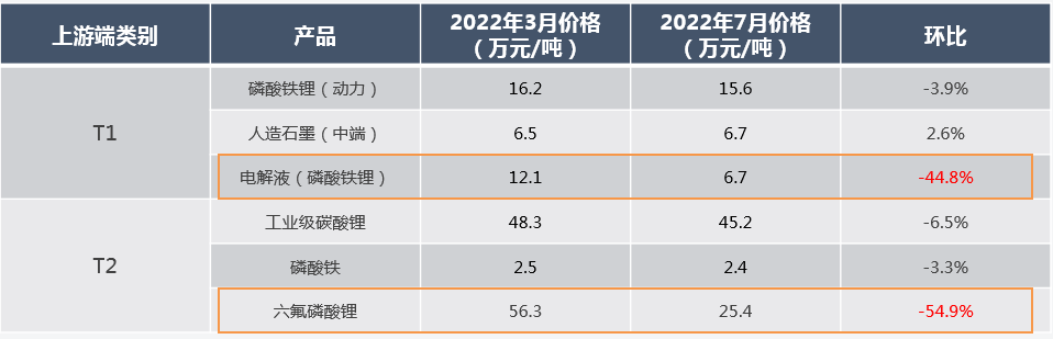 2022年3月及7月磷酸鐵鋰電芯原材料價(jià)格變動(dòng)