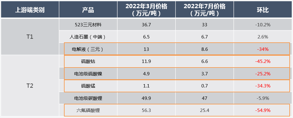 2022年3月及7月523方形三元電芯原材料價(jià)格變動(dòng)