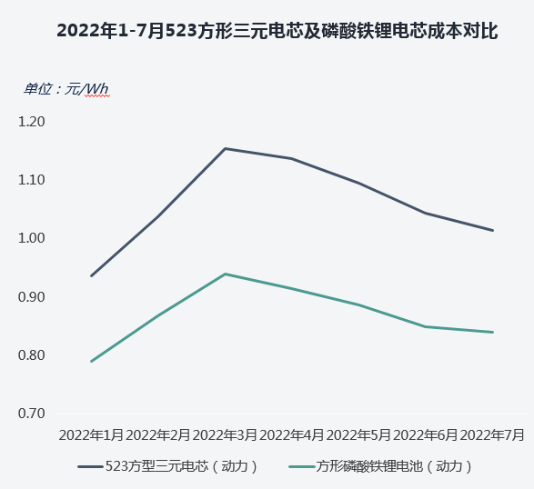 六氟磷酸鋰,硫酸鈷,三元電池