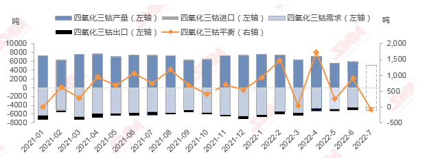 上半年中國鈷酸鋰產(chǎn)量3.82萬噸 手機(jī)數(shù)碼需求增速進(jìn)入瓶頸
