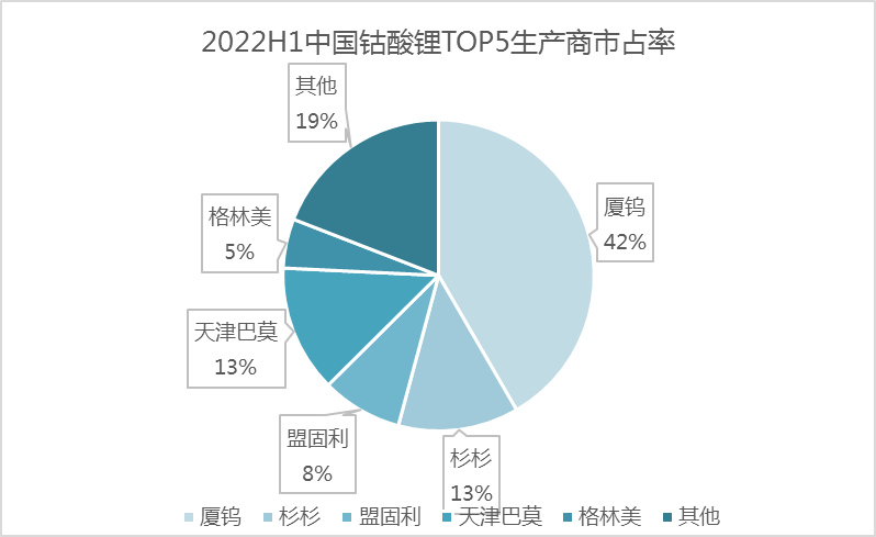 上半年中國鈷酸鋰產(chǎn)量3.82萬噸 手機(jī)數(shù)碼需求增速進(jìn)入瓶頸