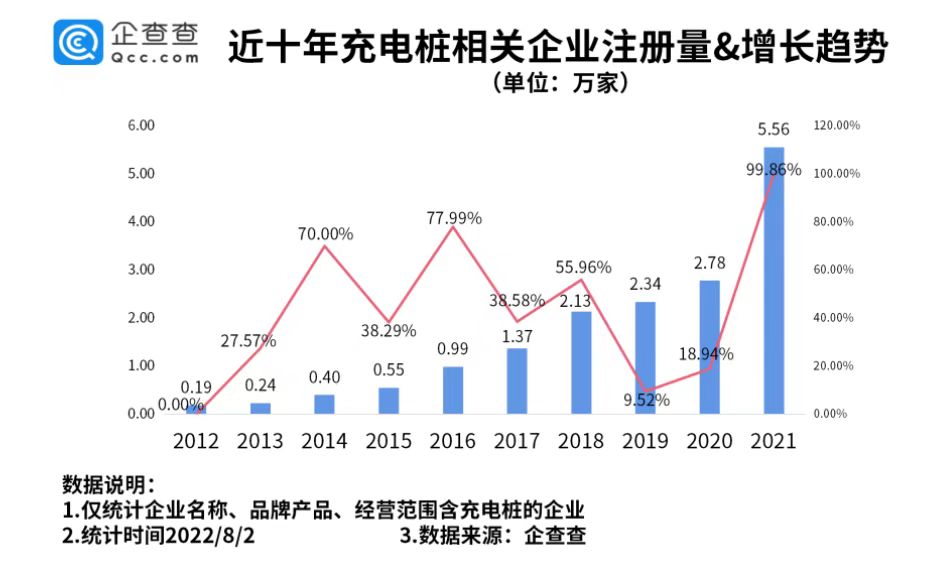2022年上半年新增充電樁相關(guān)企業(yè)3.72萬(wàn)家