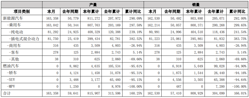 比亞迪7月產銷快報 比亞迪7月產銷快報