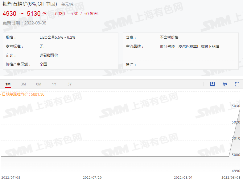 鋰輝石精礦均價(jià)繼續(xù)上行破5000美元!碳酸鋰再漲1500元 鋰輝石精礦均價(jià)繼續(xù)上行破5000美元!碳酸鋰再漲1500元