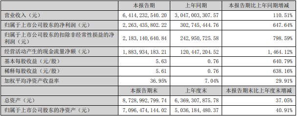 永興材料2022年上半年主要會計數據和財務指標(單位:元) 永興材料2022年上半年主要會計數據和財務指標(單位:元)