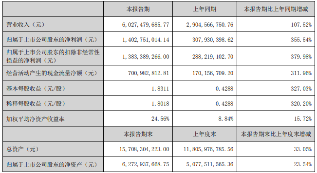 多氟多2022年上半年主要會計數(shù)據(jù) 單位:元 多氟多2022年上半年主要會計數(shù)據(jù) 單位:元