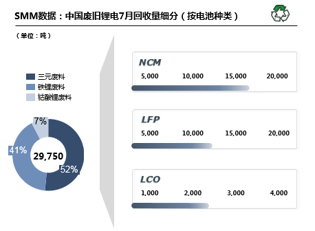 7月國內廢舊鋰電回收2.98萬噸 廢料供需矛盾愈發突出